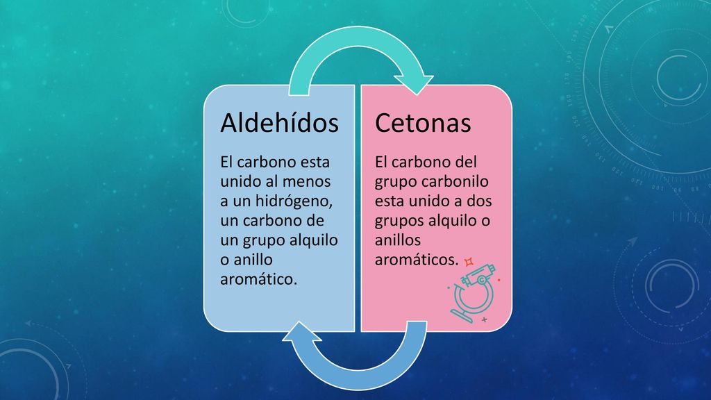 Aldehídos El carbono esta unido al menos a un hidrógeno, un carbono de un grupo alquilo o anillo aromático.