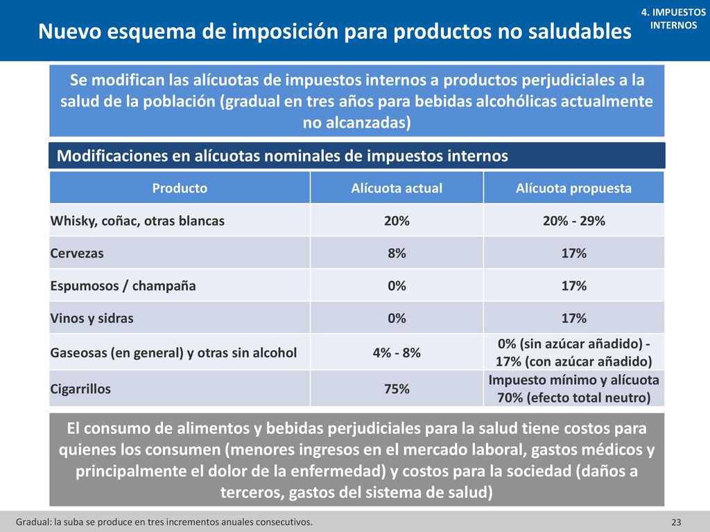 Nuevo esquema de imposición para productos no saludables