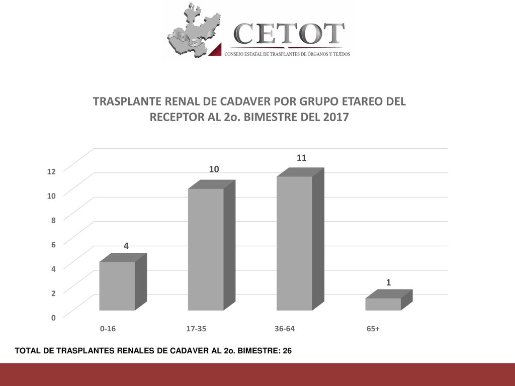 TOTAL DE TRASPLANTES RENALES DE CADAVER AL 2o. BIMESTRE: 26