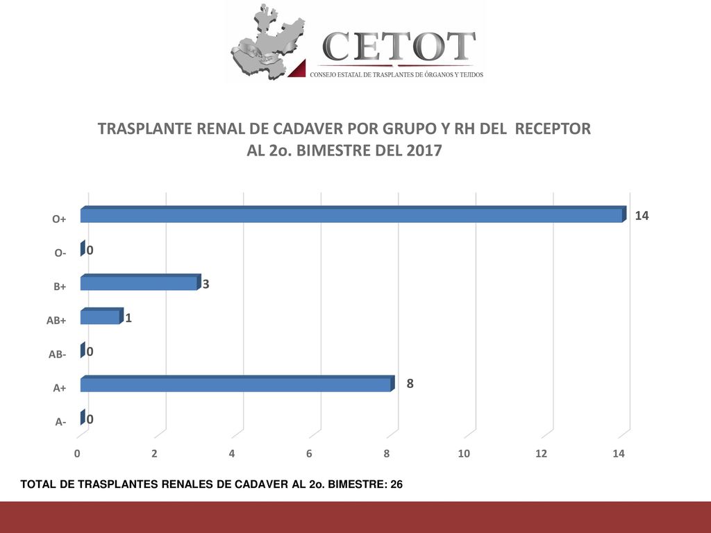 TOTAL DE TRASPLANTES RENALES DE CADAVER AL 2o. BIMESTRE: 26