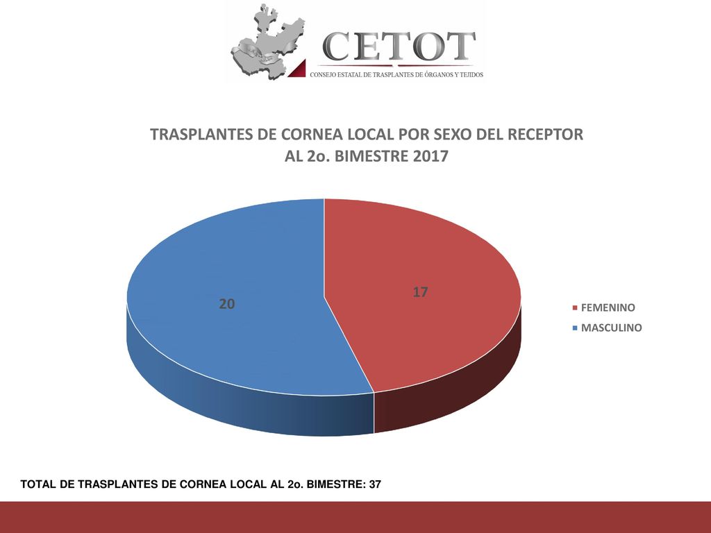 TOTAL DE TRASPLANTES DE CORNEA LOCAL AL 2o. BIMESTRE: 37
