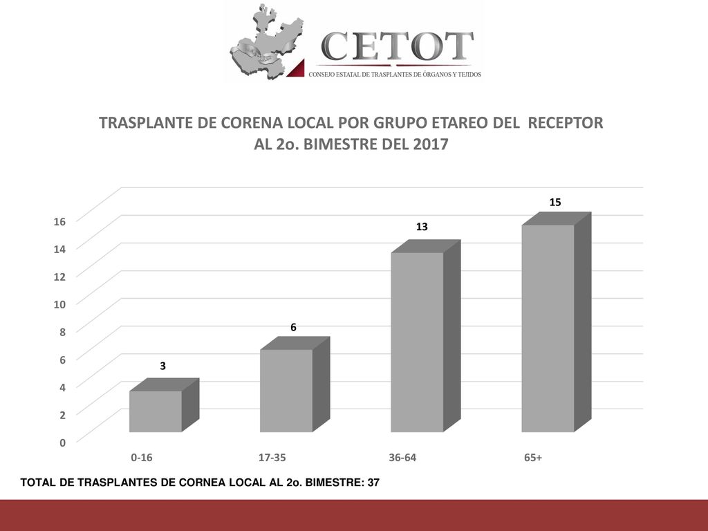 TOTAL DE TRASPLANTES DE CORNEA LOCAL AL 2o. BIMESTRE: 37