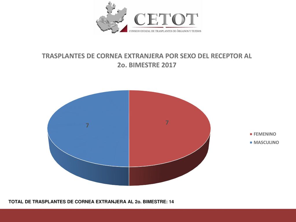 TOTAL DE TRASPLANTES DE CORNEA EXTRANJERA AL 2o. BIMESTRE: 14
