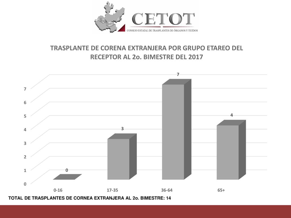 TOTAL DE TRASPLANTES DE CORNEA EXTRANJERA AL 2o. BIMESTRE: 14