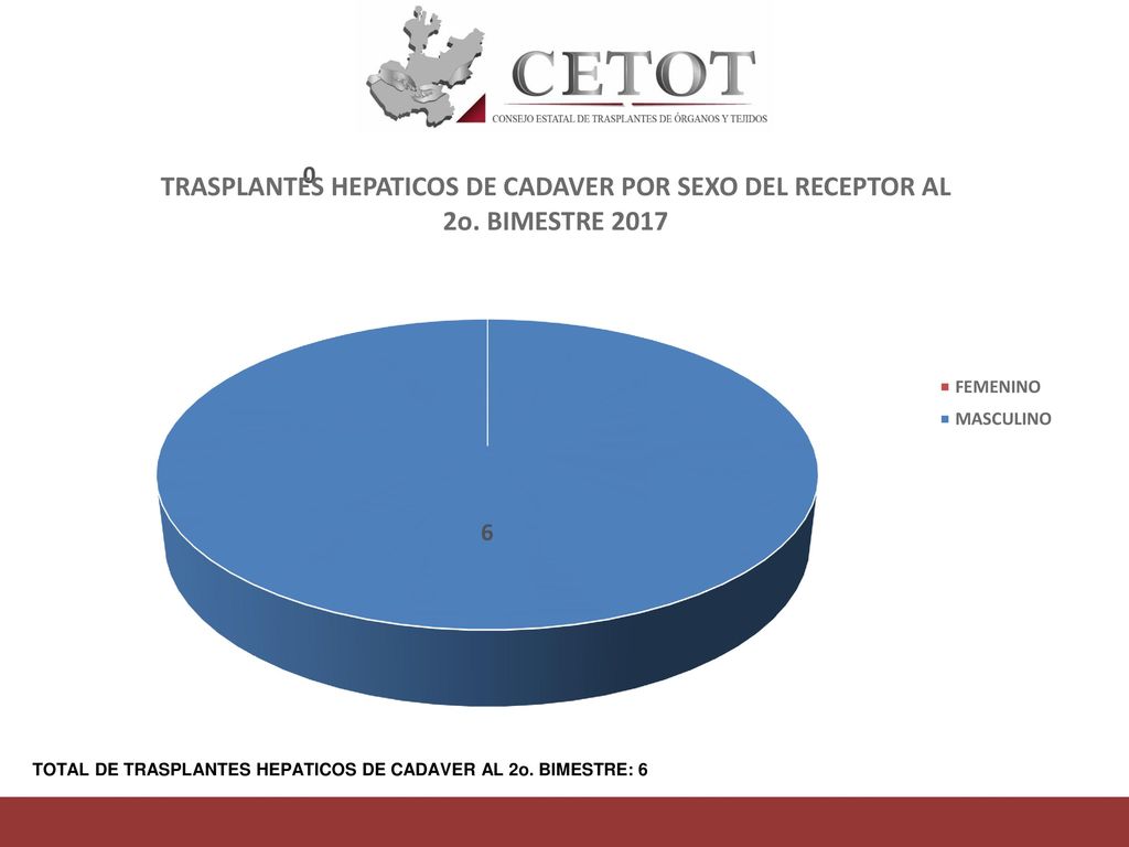 TOTAL DE TRASPLANTES HEPATICOS DE CADAVER AL 2o. BIMESTRE: 6