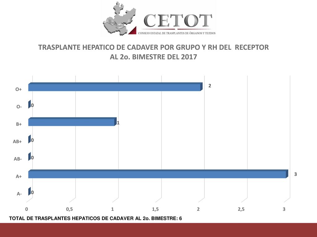TOTAL DE TRASPLANTES HEPATICOS DE CADAVER AL 2o. BIMESTRE: 6