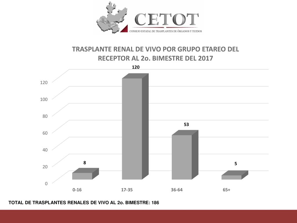 TOTAL DE TRASPLANTES RENALES DE VIVO AL 2o. BIMESTRE: 186