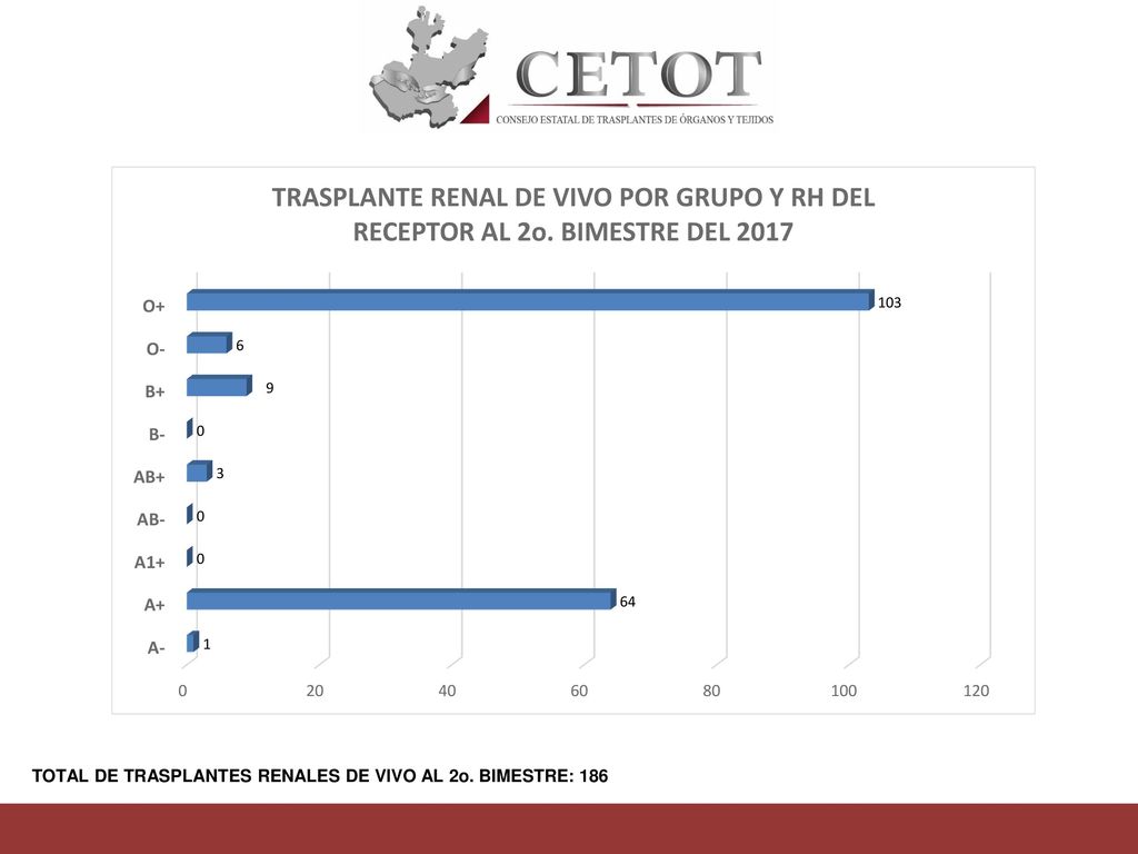 TOTAL DE TRASPLANTES RENALES DE VIVO AL 2o. BIMESTRE: 186