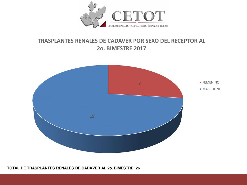 TOTAL DE TRASPLANTES RENALES DE CADAVER AL 2o. BIMESTRE: 26
