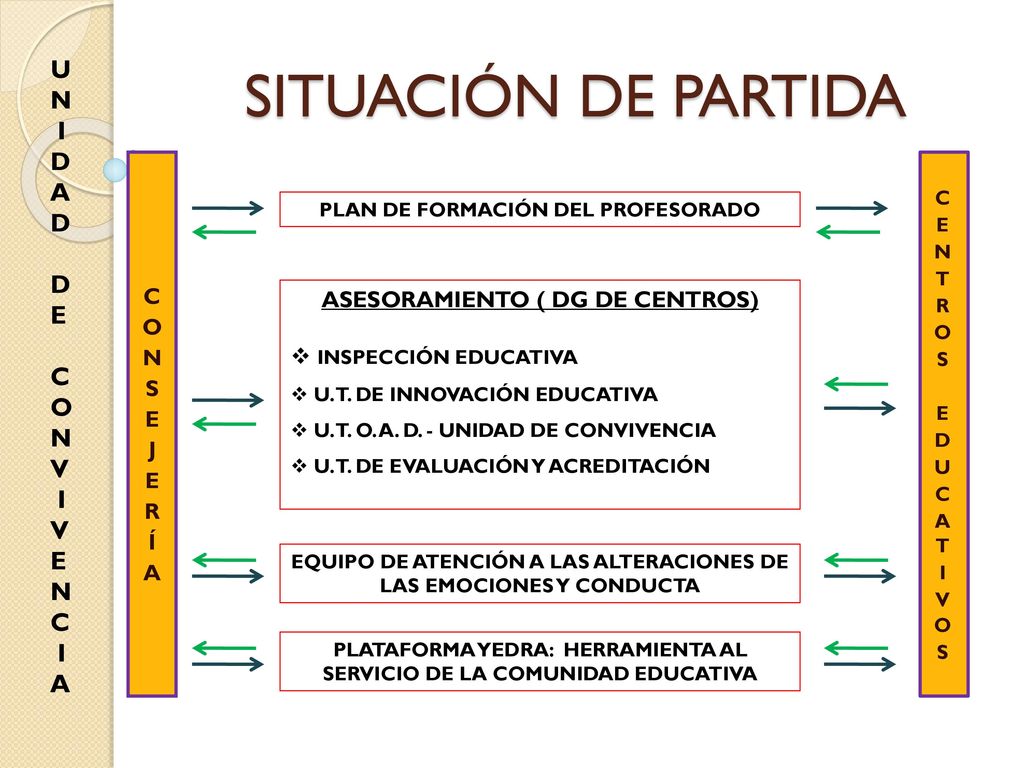 SITUACIÓN DE PARTIDA U N I DAD DE CONV VENC A CONSEJERÍA