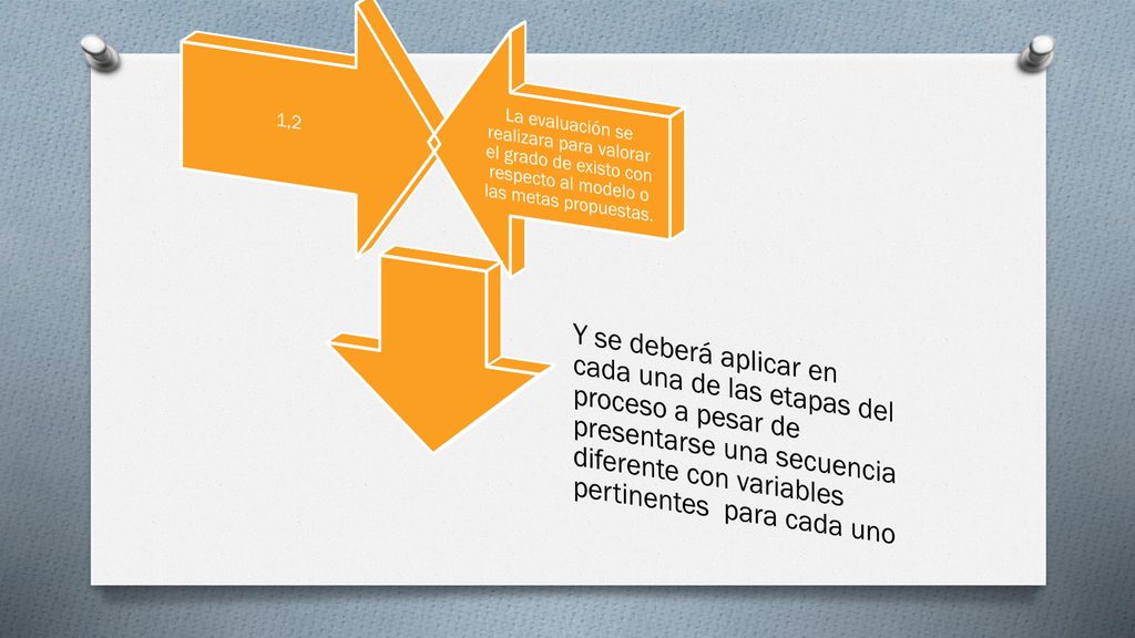 1,2 La evaluación se realizara para valorar el grado de existo con respecto al modelo o las metas propuestas.