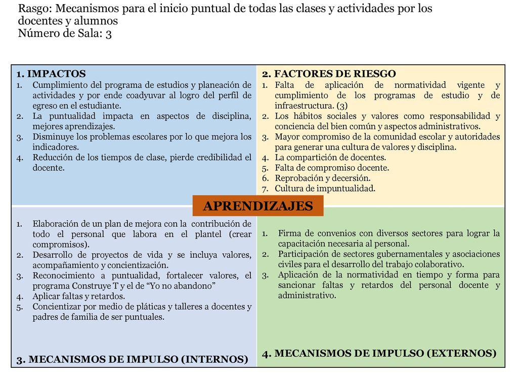 Rasgo: Mecanismos para el inicio puntual de todas las clases y actividades por los docentes y alumnos Número de Sala: 3