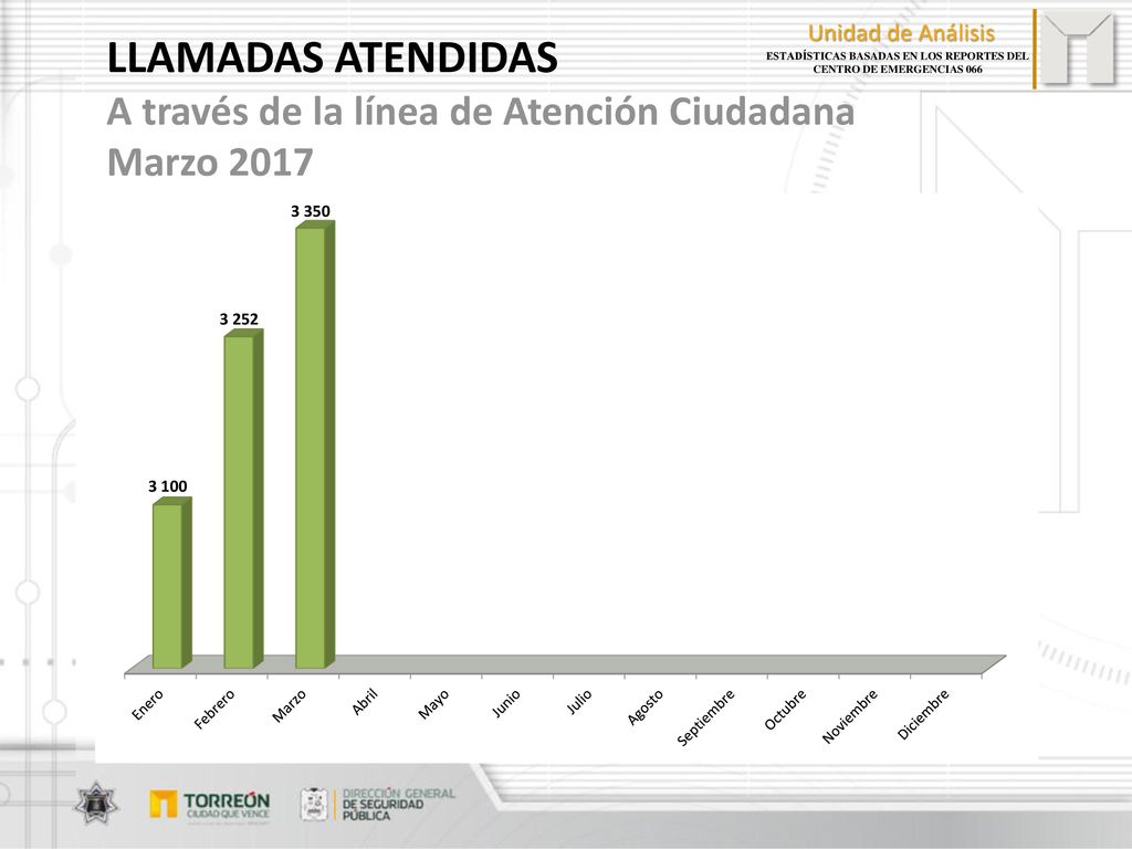 LLAMADAS ATENDIDAS A través de la línea de Atención Ciudadana