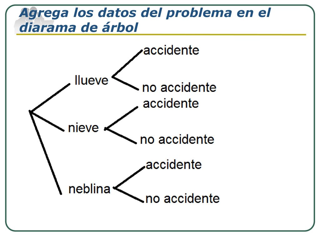 Agrega los datos del problema en el diarama de árbol