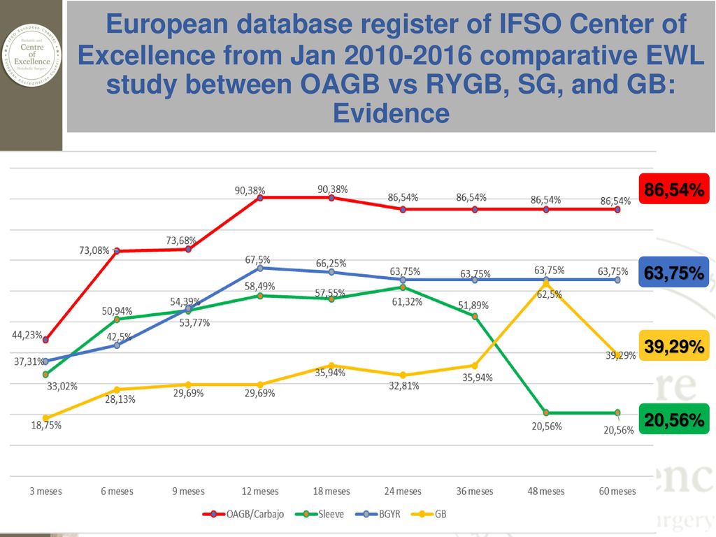 European database register of IFSO Center of Excellence from Jan comparative EWL study between OAGB vs RYGB, SG, and GB: Evidence