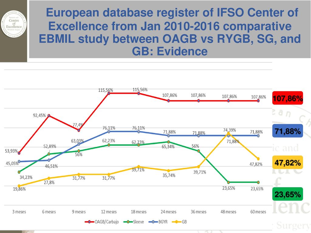 European database register of IFSO Center of Excellence from Jan comparative EBMIL study between OAGB vs RYGB, SG, and GB: Evidence