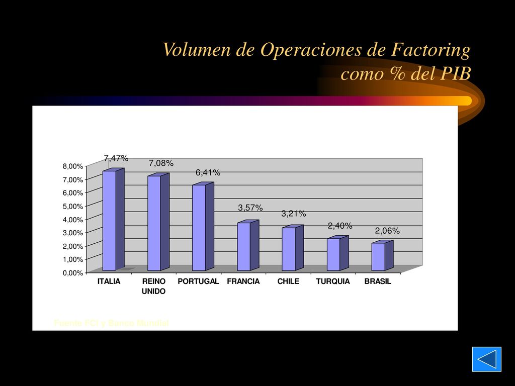 Volumen de Operaciones de Factoring como % del PIB