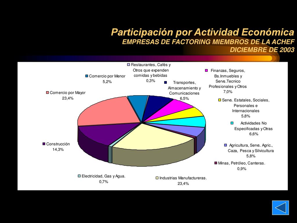 Participación por Actividad Económica EMPRESAS DE FACTORING MIEMBROS DE LA ACHEF DICIEMBRE DE 2003