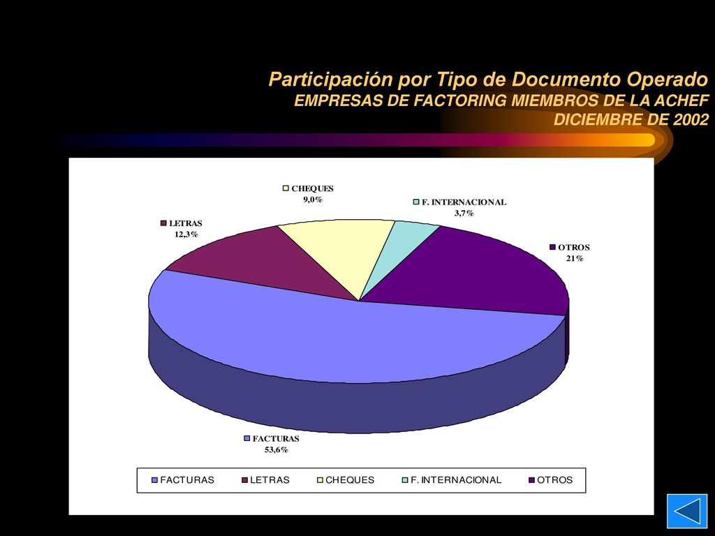 Participación por Tipo de Documento Operado EMPRESAS DE FACTORING MIEMBROS DE LA ACHEF DICIEMBRE DE 2002