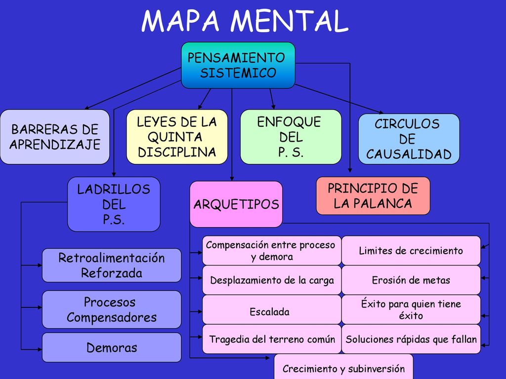 MAPA MENTAL PENSAMIENTO SISTEMICO BARRERAS DE APRENDIZAJE LEYES DE LA
