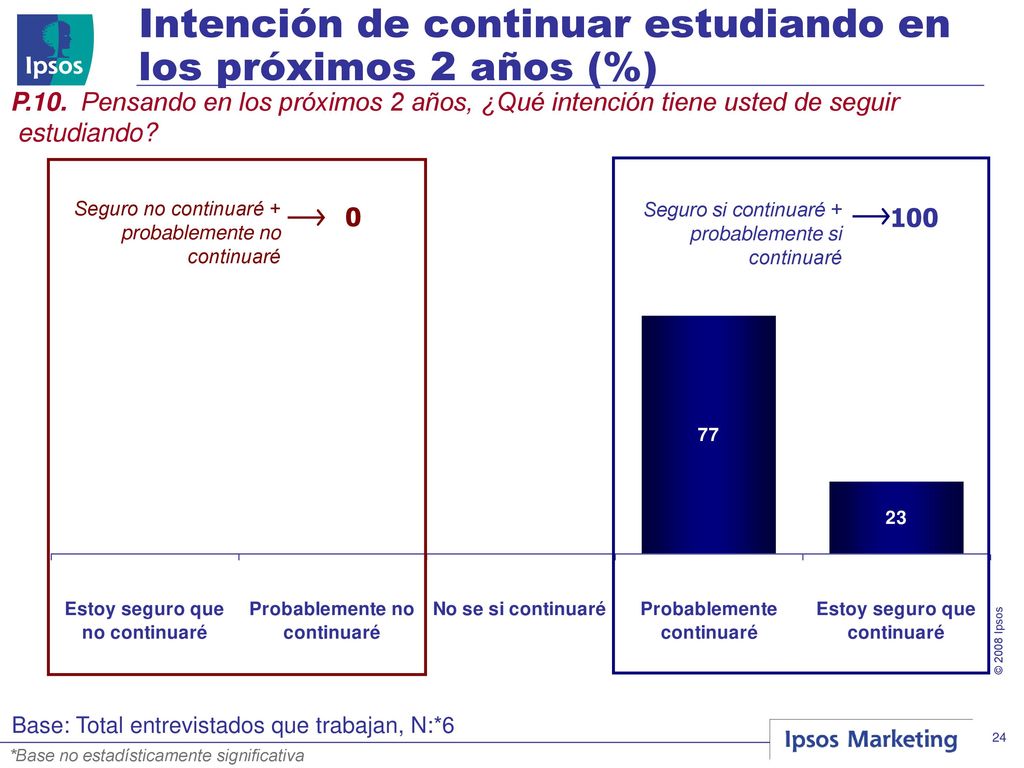 Intención de continuar estudiando en los próximos 2 años (%)