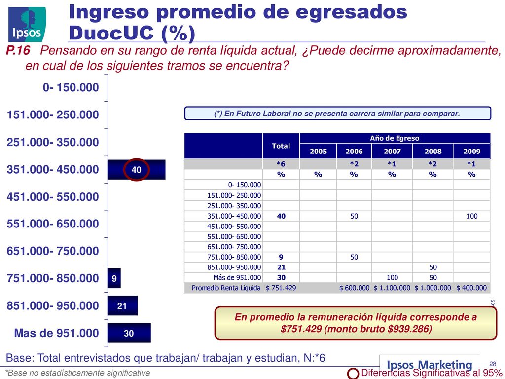 (*) En Futuro Laboral no se presenta carrera similar para comparar.