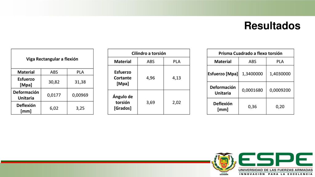 Resultados Viga Rectangular a flexión Material ABS PLA Esfuerzo [Mpa]