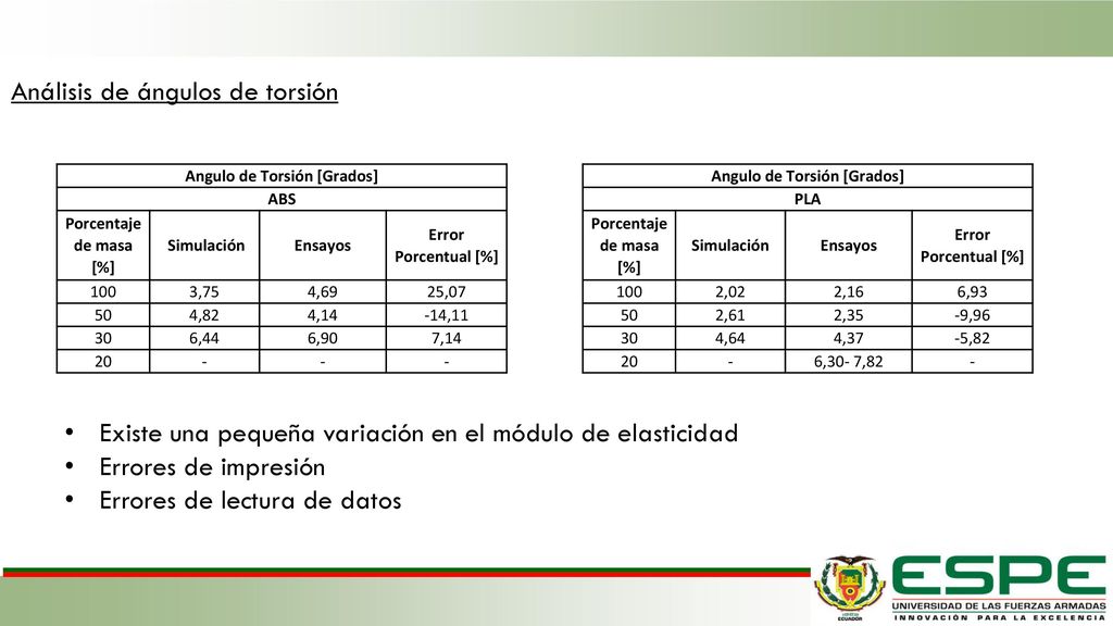 Angulo de Torsión [Grados] Angulo de Torsión [Grados]
