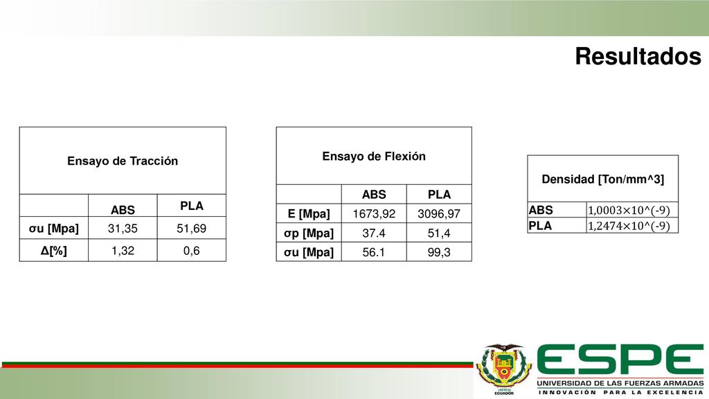 Resultados Ensayo de Tracción ABS PLA σu [Mpa] 31,35 51,69 Δ[%] 1,32