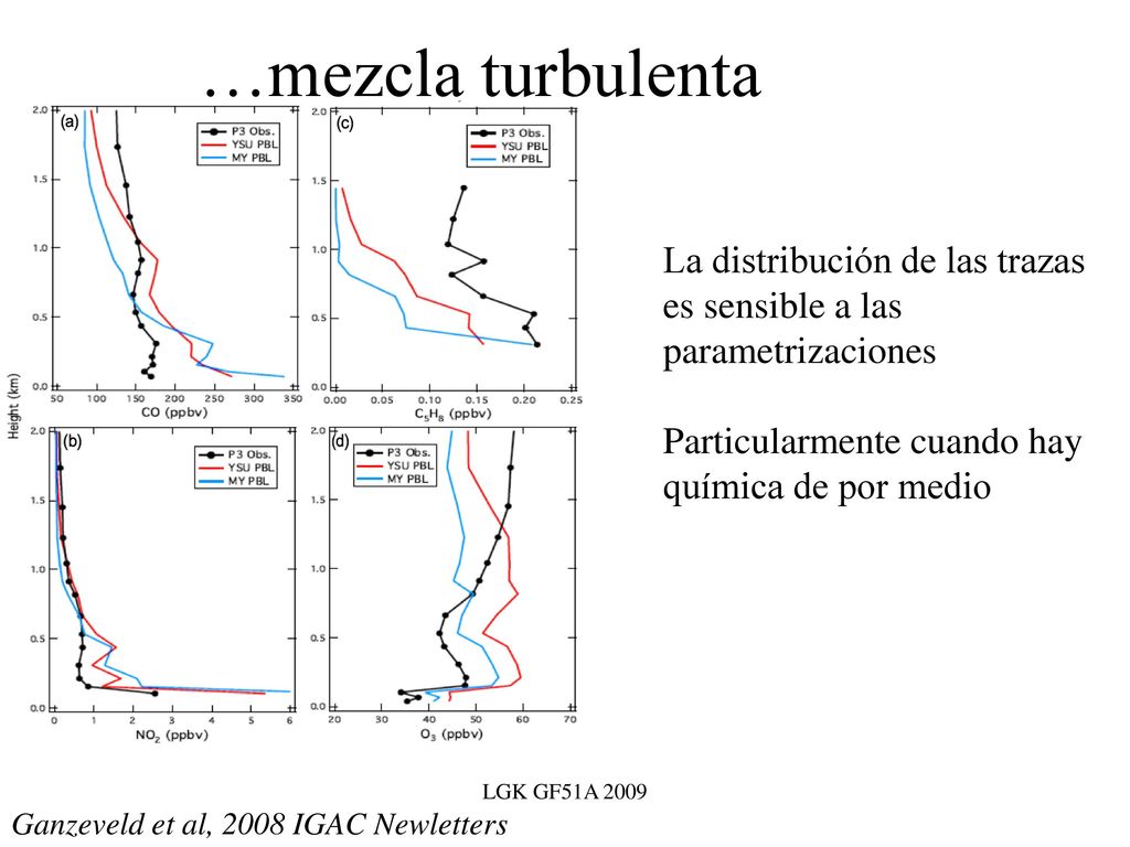 …mezcla turbulenta La distribución de las trazas es sensible a las parametrizaciones. Particularmente cuando hay química de por medio.
