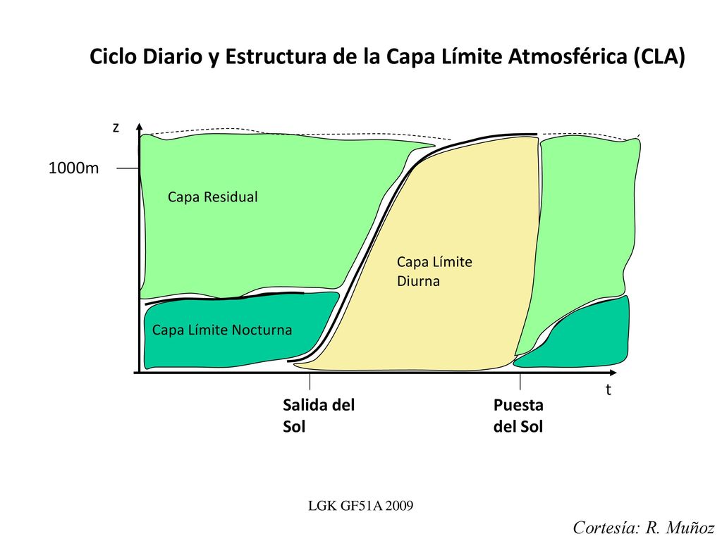 Ciclo Diario y Estructura de la Capa Límite Atmosférica (CLA)