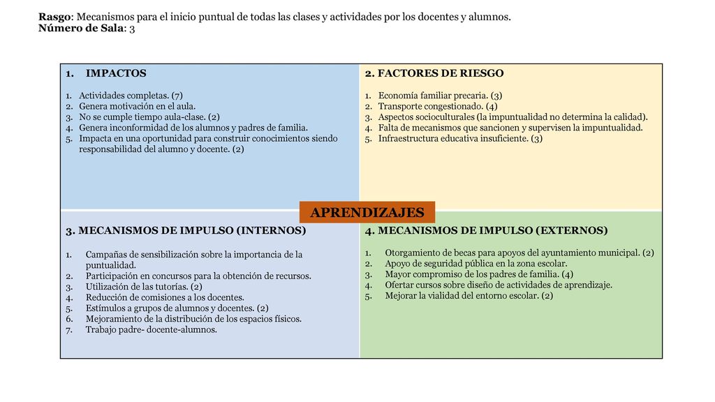 Rasgo: Mecanismos para el inicio puntual de todas las clases y actividades por los docentes y alumnos. Número de Sala: 3
