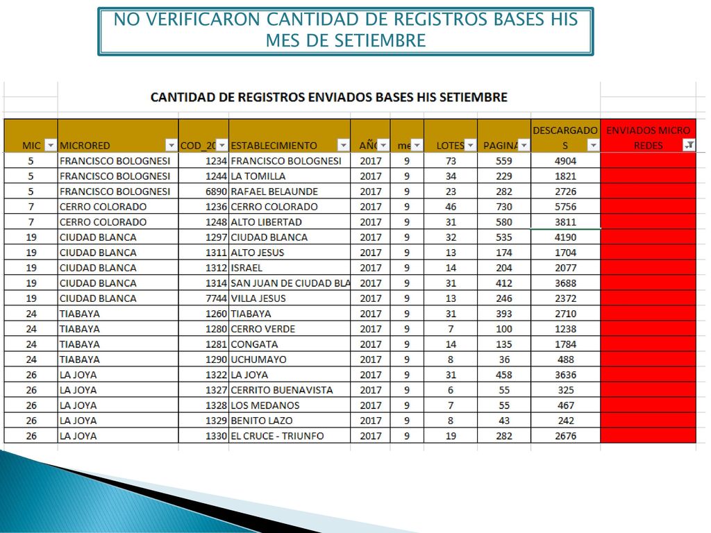 NO VERIFICARON CANTIDAD DE REGISTROS BASES HIS MES DE SETIEMBRE