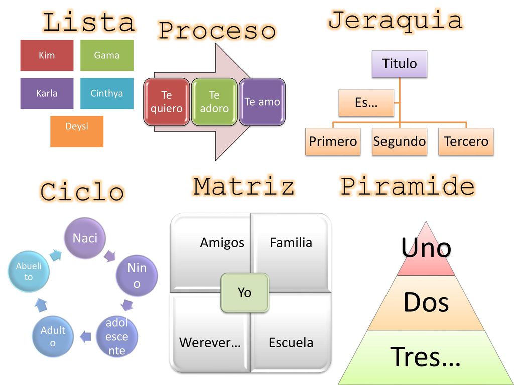 Lista Uno Dos Tres… Jeraquia Proceso Matriz Piramide Ciclo Titulo
