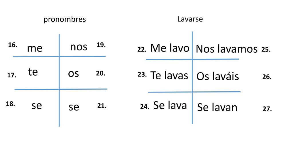 me nos Me lavo Nos lavamos te os Te lavas Os laváis se Se lava se