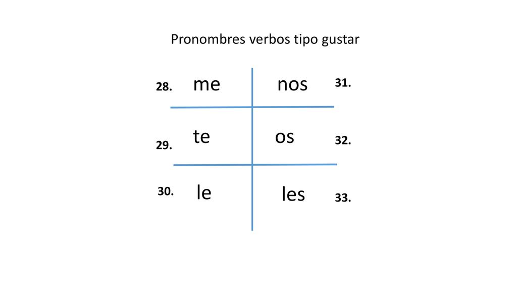 me nos te os le les Pronombres verbos tipo gustar