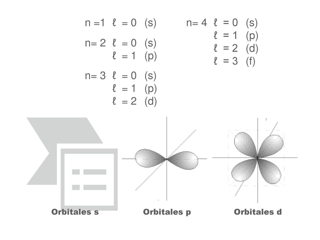 n =1 ℓ = 0 (s) n= 4 ℓ = 1 (p) ℓ = 2 (d) ℓ = 3 (f) n= 2 n= 3