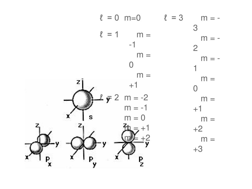 ℓ = 0 m=0 ℓ = 3 m = -3 m = -2 m = -1 m = 0 m = +1 m = +2 m = +3 ℓ = 1 ℓ = 2