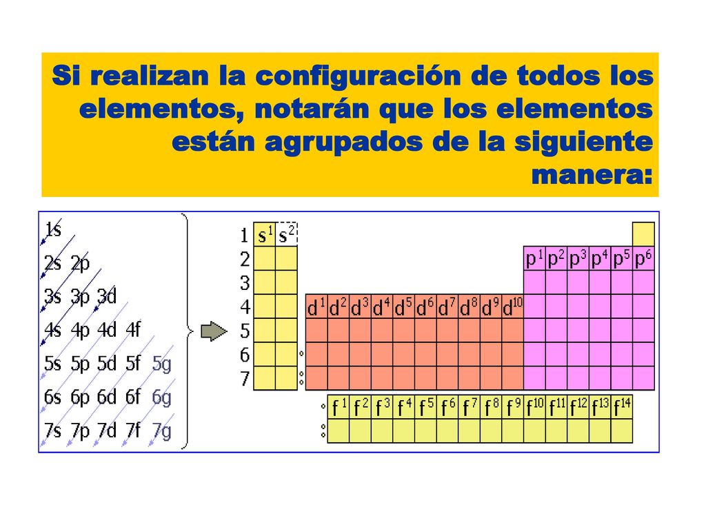 Si realizan la configuración de todos los elementos, notarán que los elementos están agrupados de la siguiente manera: