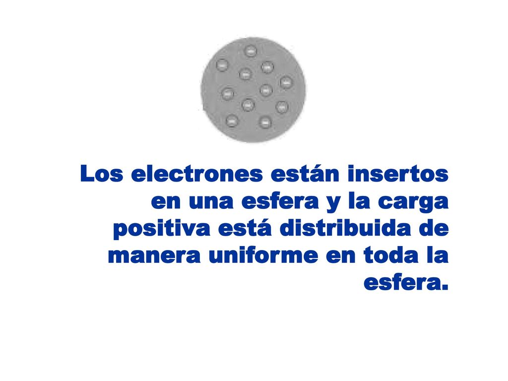 Los electrones están insertos en una esfera y la carga positiva está distribuida de manera uniforme en toda la esfera.