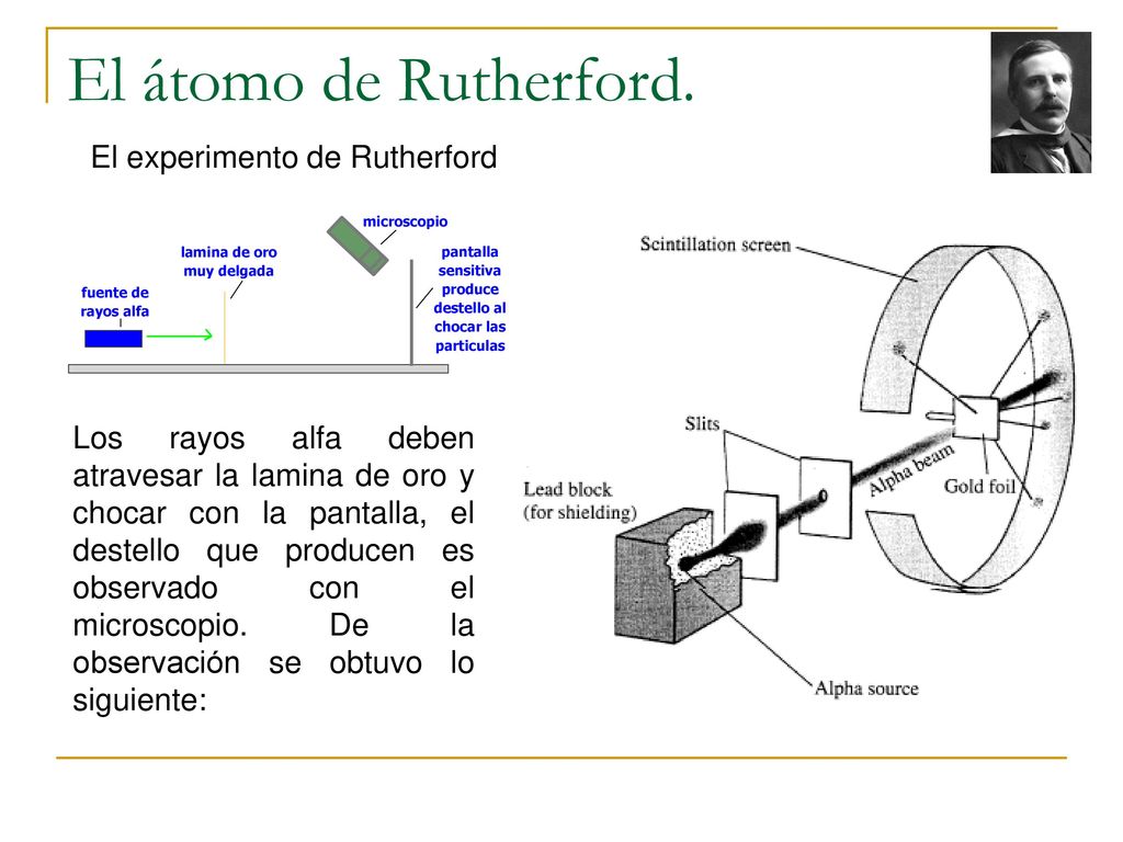 El átomo de Rutherford. El experimento de Rutherford
