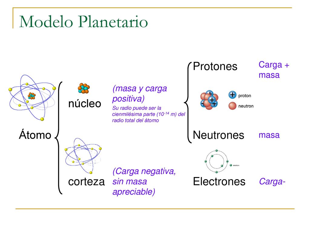 Modelo Planetario Protones núcleo Átomo Neutrones corteza Electrones