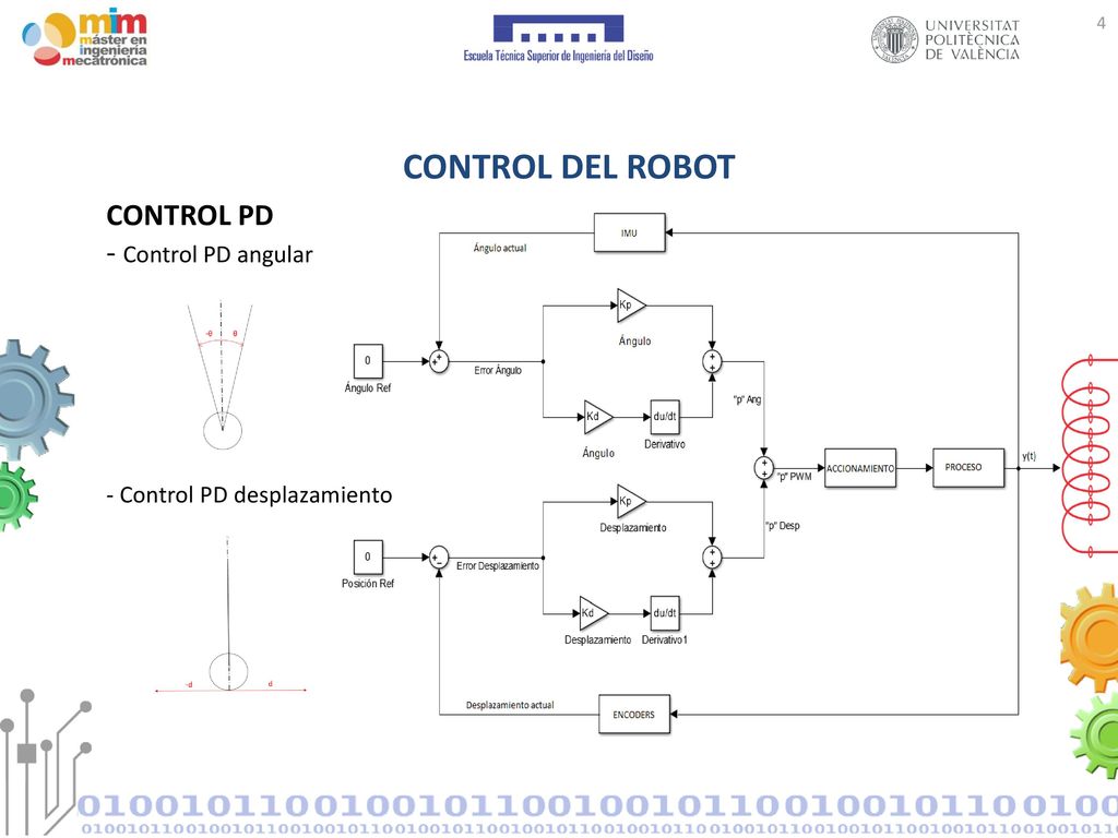 CONTROL PD - Control PD angular - Control PD desplazamiento