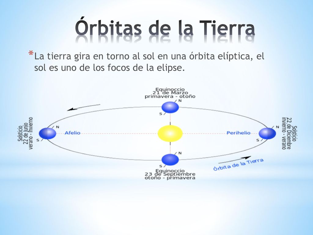 Órbitas de la Tierra La tierra gira en torno al sol en una órbita elíptica, el sol es uno de los focos de la elipse.