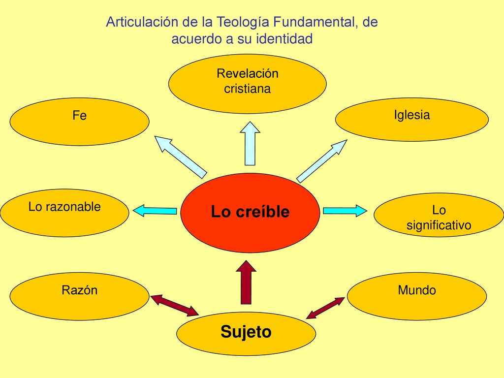 Articulación de la Teología Fundamental, de acuerdo a su identidad