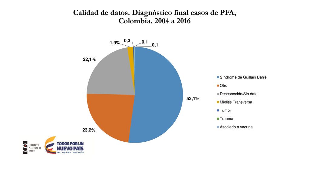 Calidad de datos. Diagnóstico final casos de PFA, Colombia a 2016