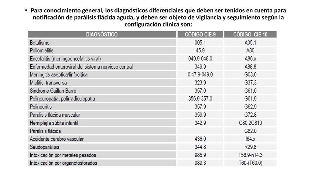 Para conocimiento general, los diagnósticos diferenciales que deben ser tenidos en cuenta para notificación de parálisis flácida aguda, y deben ser objeto de vigilancia y seguimiento según la configuración clínica son: