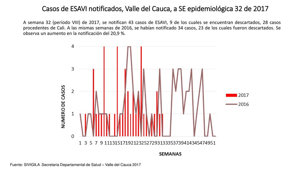 Casos de ESAVI notificados, Valle del Cauca, a SE epidemiológica 32 de 2017