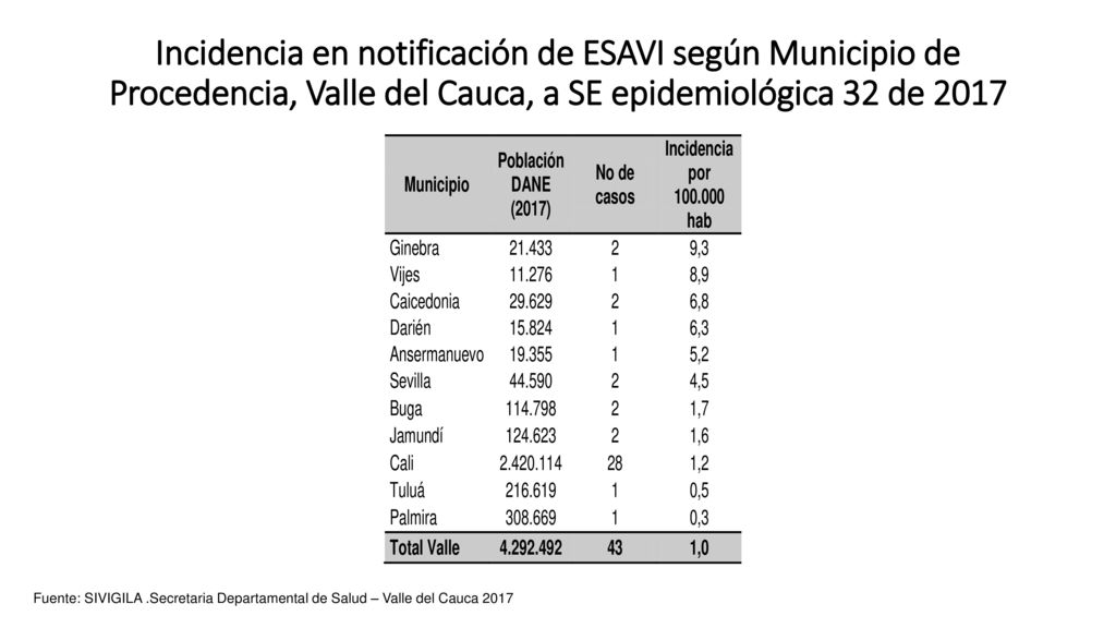 Incidencia en notificación de ESAVI según Municipio de Procedencia, Valle del Cauca, a SE epidemiológica 32 de 2017
