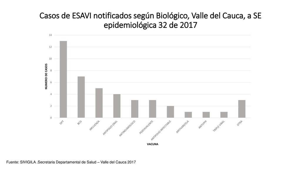 Casos de ESAVI notificados según Biológico, Valle del Cauca, a SE epidemiológica 32 de 2017